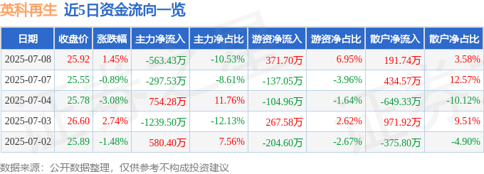 载荷试验股票行情快报再生剂耗量：英科再生（688087）7月